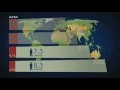 04.12.2010 (arte) Le dessous des cartes – Surpopulation, une fausse question