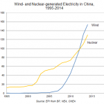 highlights50_ChinaWindNuclear