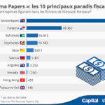 chartoftheday_4589_panama_papers_les_10_principaux_paradis_fiscaux_n