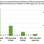 Emissions co2 par tranche de revenu
