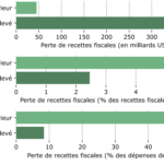 Pertes recettes fiscales